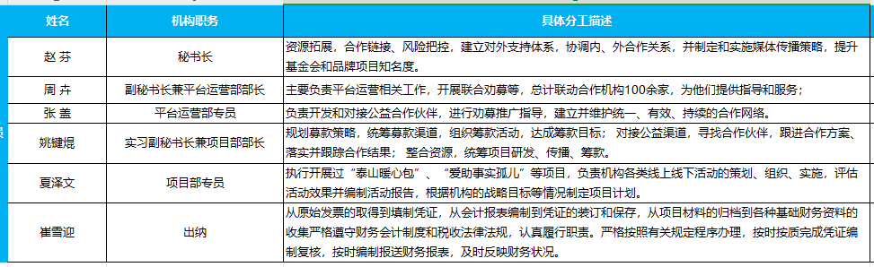 泰山慈善基金会团队成员介绍