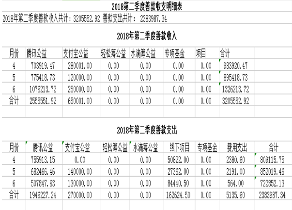 2018年第二季度善款收支明细表(图1)