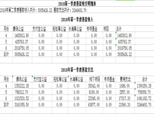 2018年第一季度善款收支明细表(图1)