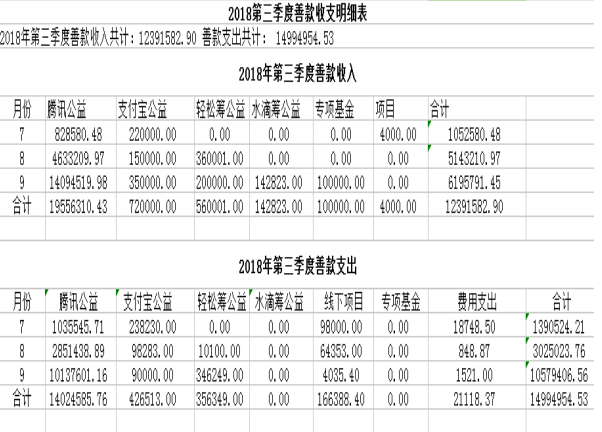 2018年第三季度善款收支明细表(图1)