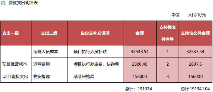 绿色蔬菜看的见的爱项目2018年度总结报告(图12)