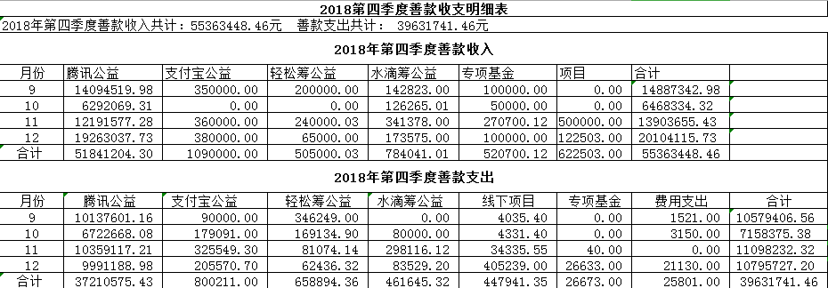 2018年第四季度善款收支明细表(图1)