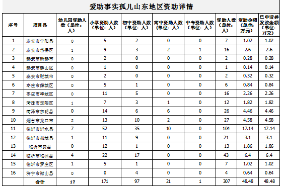 2018年泰山慈善基金会爱助事实孤儿项目总结报告(图3)