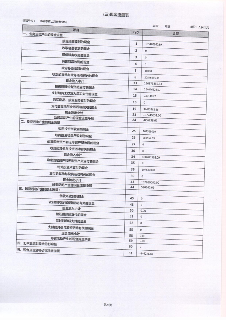 2020年泰山慈善基金会工作报告(图36)