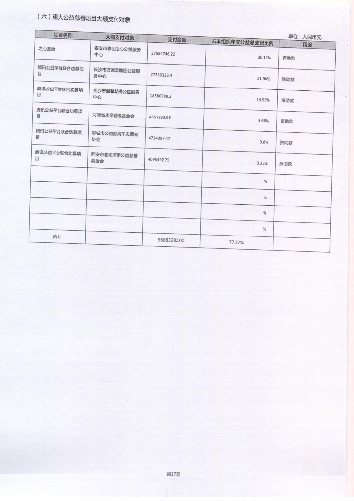 2020年泰山慈善基金会工作报告(图25)