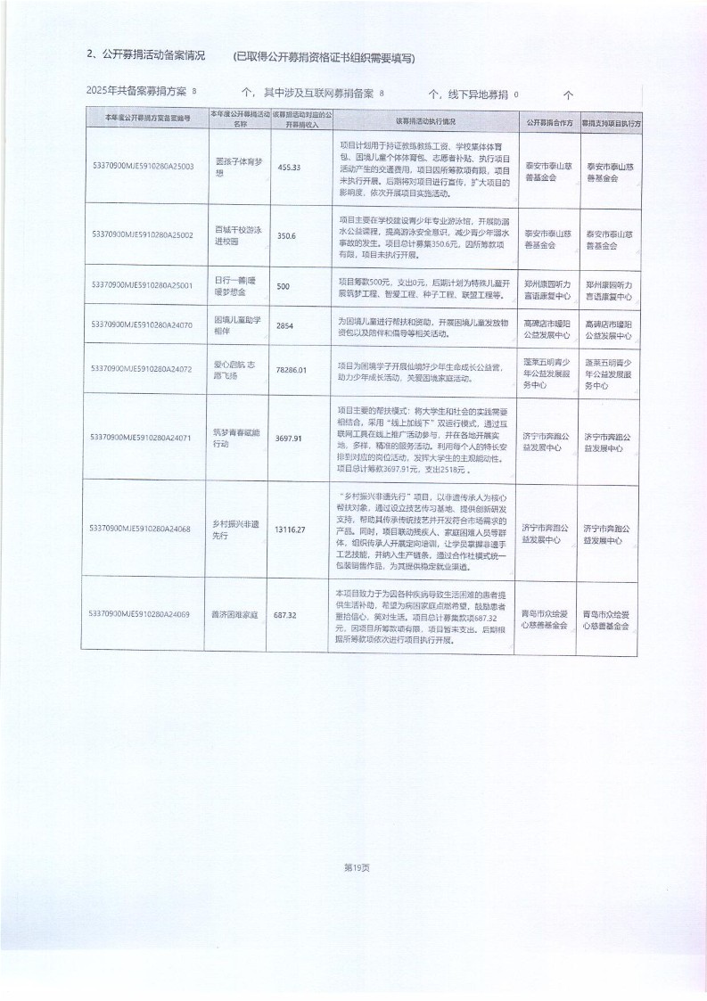 泰山慈善基金会2025年年报(图57)