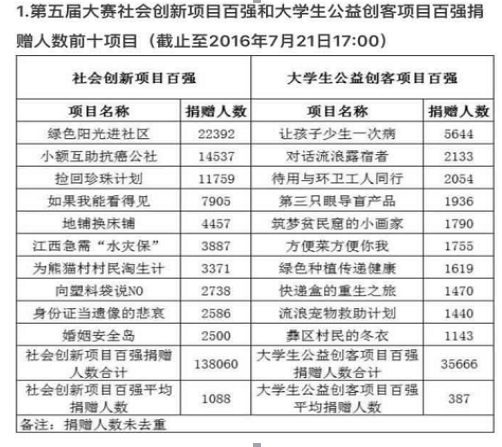 泰山慈善基金会获公益慈善项目竞赛奖励2万元(图1)