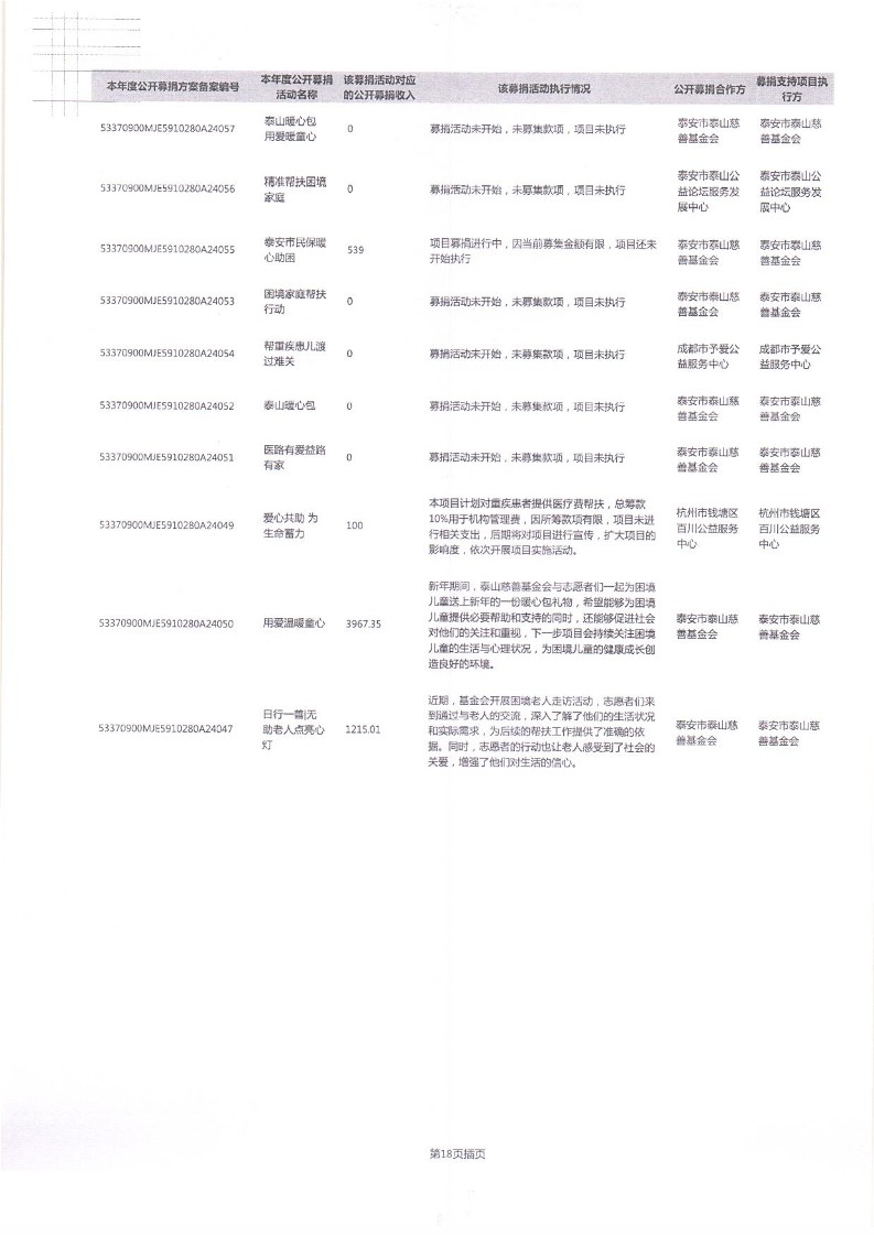 泰山慈善基金会2024年工作报告(图53)