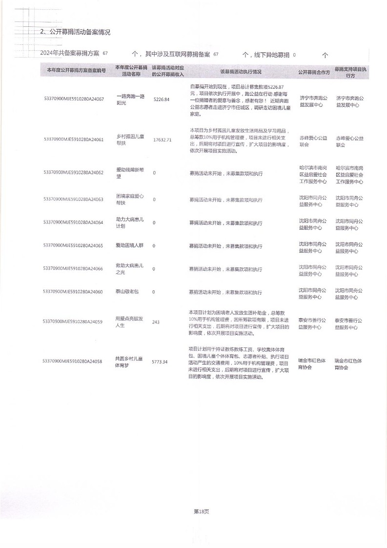 泰山慈善基金会2024年工作报告(图52)
