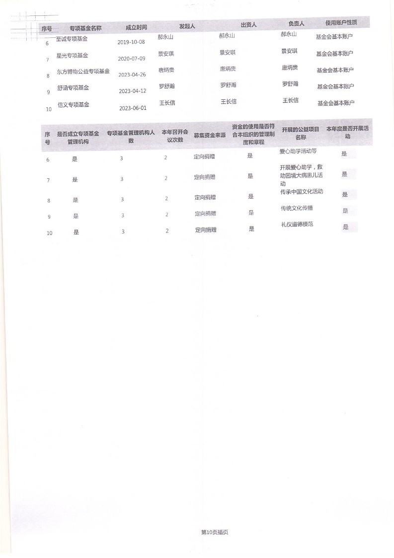泰山慈善基金会2024年工作报告(图14)
